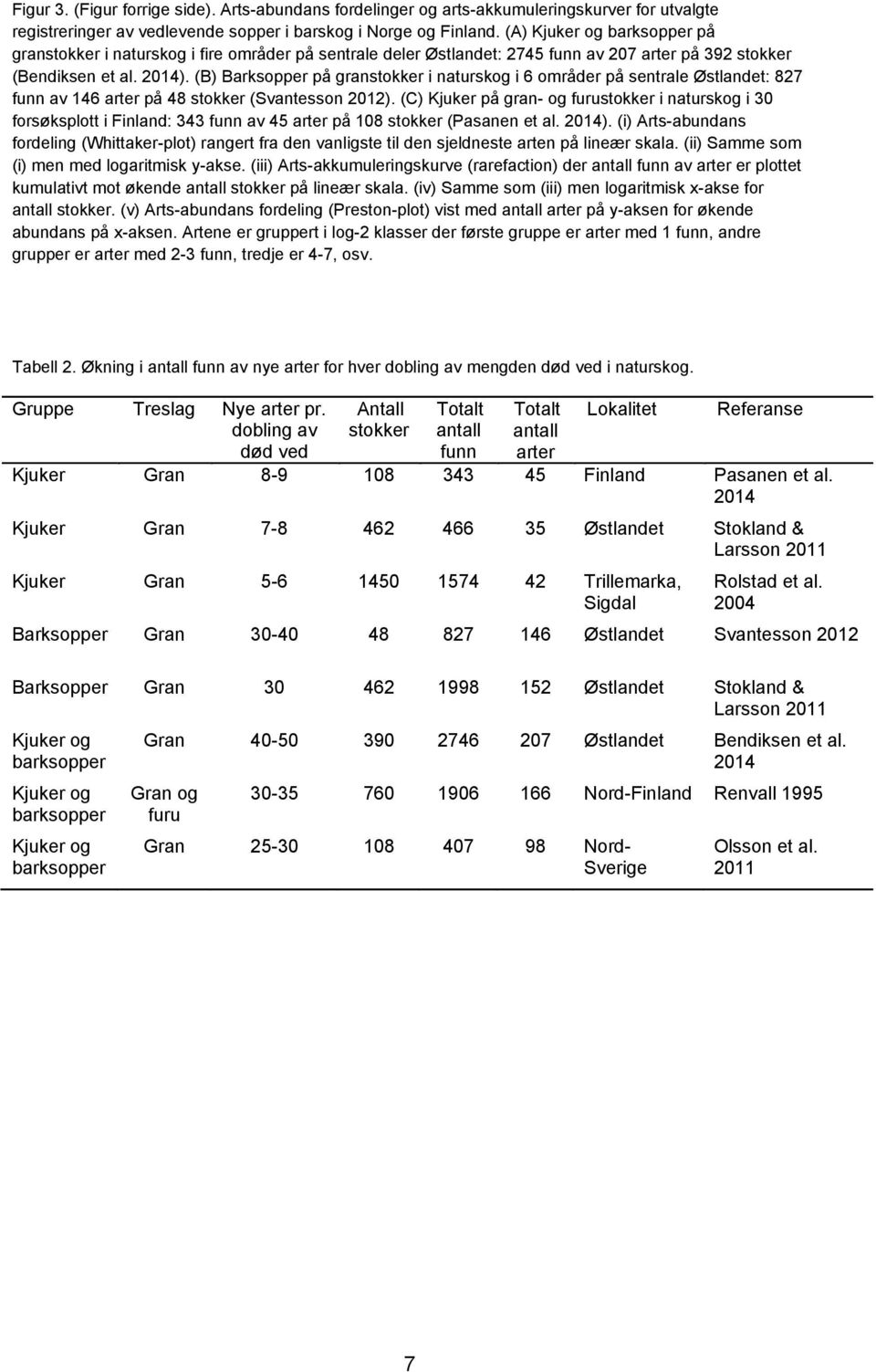 (B) Barksopper på granstokker i naturskog i 6 områder på sentrale Østlandet: 827 funn av 146 arter på 48 stokker (Svantesson 2012).