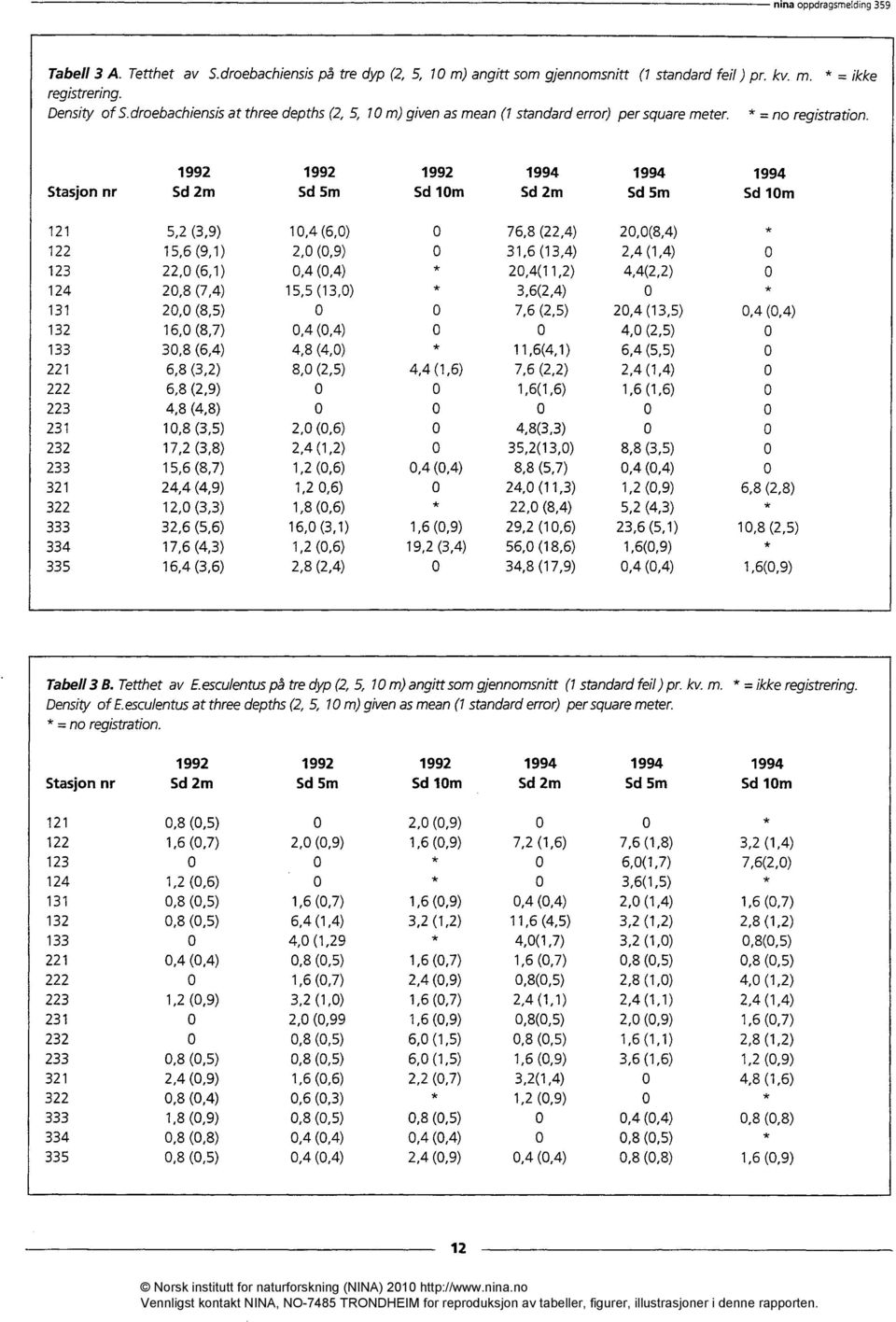 droebachiensis på tre dyp (2, 5, 1 m) angitt som gjennomsnitt (1 standard feil ) pr. kv. m. * = ikke registrering. Density of E.