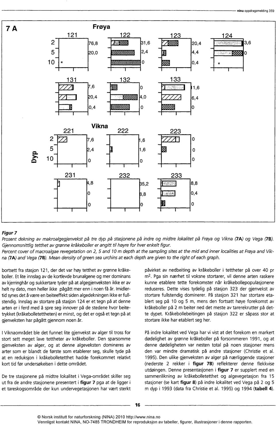 Percent cover of macroalgae revegetation on 2, 5 and 1 m depth at the sampling sites at the mid and inner localities at Frøya and Vikna (7A) and Vega(713).