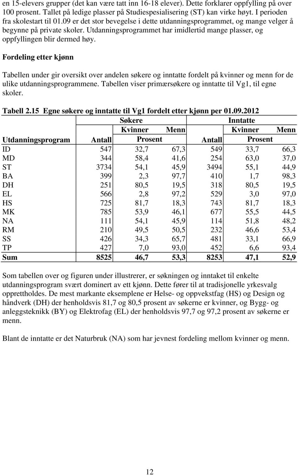 Utdanningsprogrammet har imidlertid mange plasser, og oppfyllingen blir dermed høy.