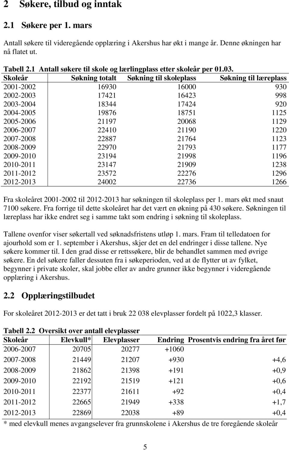 Skoleår Søkning totalt Søkning til skoleplass Søkning til læreplass 2001-2002 16930 16000 930 2002-2003 17421 16423 998 2003-2004 18344 17424 920 2004-2005 19876 18751 1125 2005-2006 21197 20068 1129