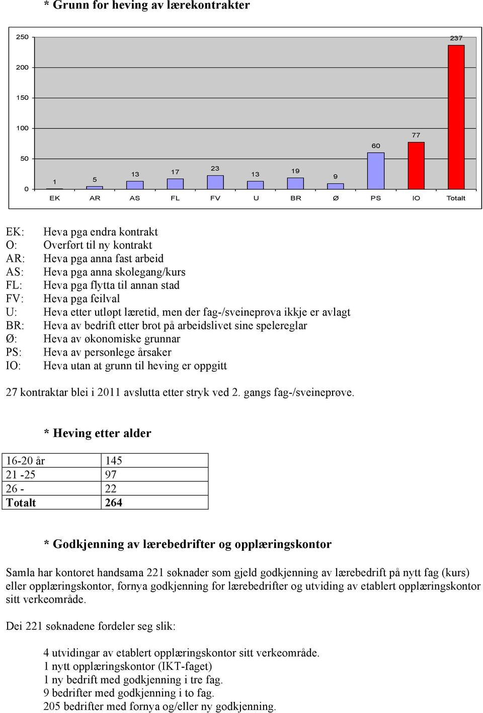 brot på arbeidslivet sine spelereglar Ø: Heva av økonomiske grunnar PS: Heva av personlege årsaker IO: Heva utan at grunn til heving er oppgitt 27 kontraktar blei i 2011 avslutta etter stryk ved 2.