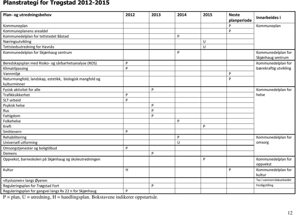 Klimatilpassing bærekraftig utvikling Vannmiljø Naturmangfold, landskap, estetikk, biologisk mangfold og kulturminner Fysisk aktivitet for alle Kommunedelplan for Trafikksikkerhet helse SLT-arbeid