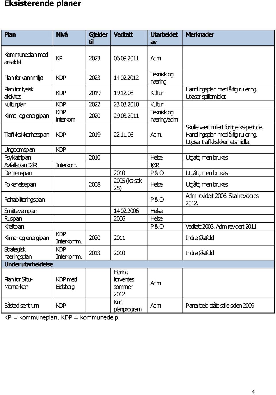 Skulle vært rullert forrige ks-periode. Trafikksikkerhetsplan KD 2019 22.11.06 Adm. Handlingsplan med årlig rullering. Utløser trafikksikkerhetsmidler.