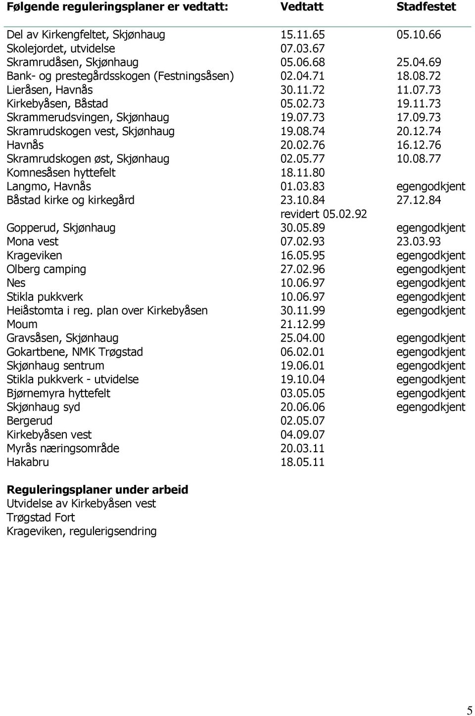 73 Skramrudskogen vest, Skjønhaug 19.08.74 20.12.74 Havnås 20.02.76 16.12.76 Skramrudskogen øst, Skjønhaug 02.05.77 10.08.77 Komnesåsen hyttefelt 18.11.80 Langmo, Havnås 01.03.