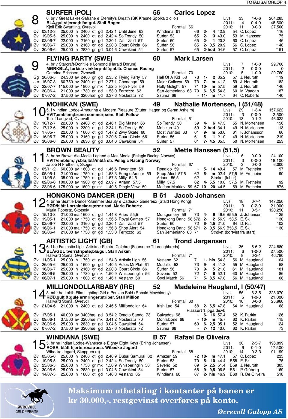 0 53 M. Hanssen 75 Øv 02/06-7 22.000 h 2160 gr gd 2.20,1 Zafir Zaid 57 Surfer 60 65 2-1 20.3 60 C. Lopez 46 Øv 16/06-7 25.000 h 2160 gr gd 2.20,8 Court Circle 66 Surfer 56 65 2-0,5 20.9 56 C.