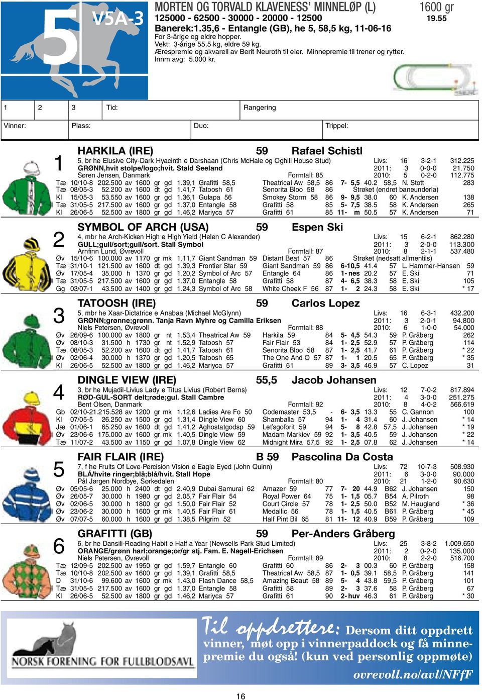 1 2 3 Tid: Rangering Vinner: Plass: Duo: Trippel: Harkila (IRE) 59 Rafael Schistl 5, br he Elusive City-Dark Hyacinth e Darshaan (Chris McHale og Oghill House Stud) Livs: 16 3-2-1 312.