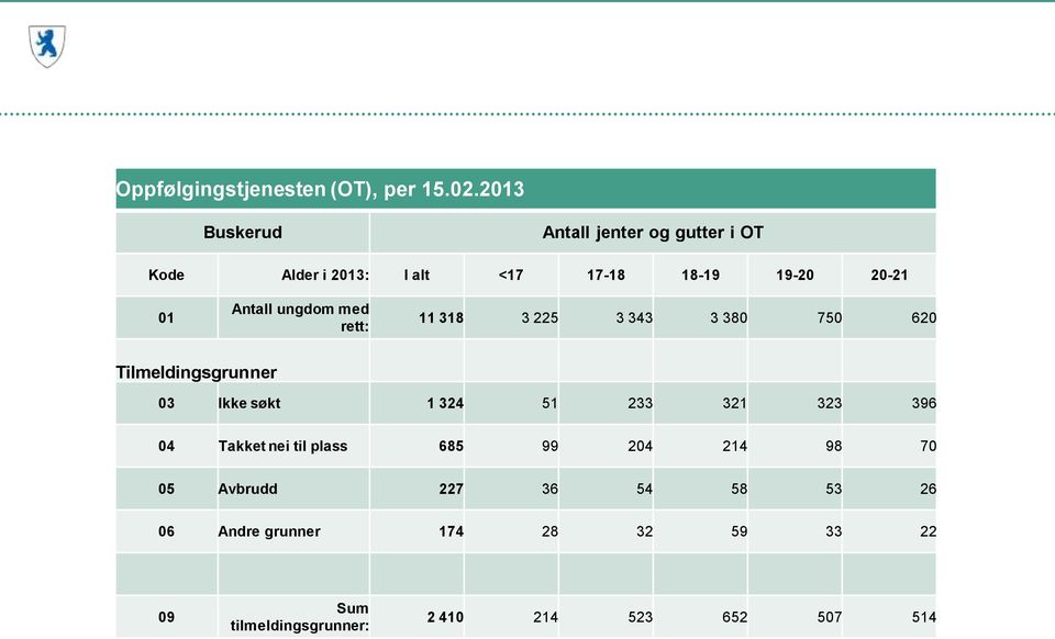 ungdom med rett: 11 318 3 225 3 343 3 380 750 620 Tilmeldingsgrunner 03 Ikke søkt 1 324 51 233 321 323 396 04