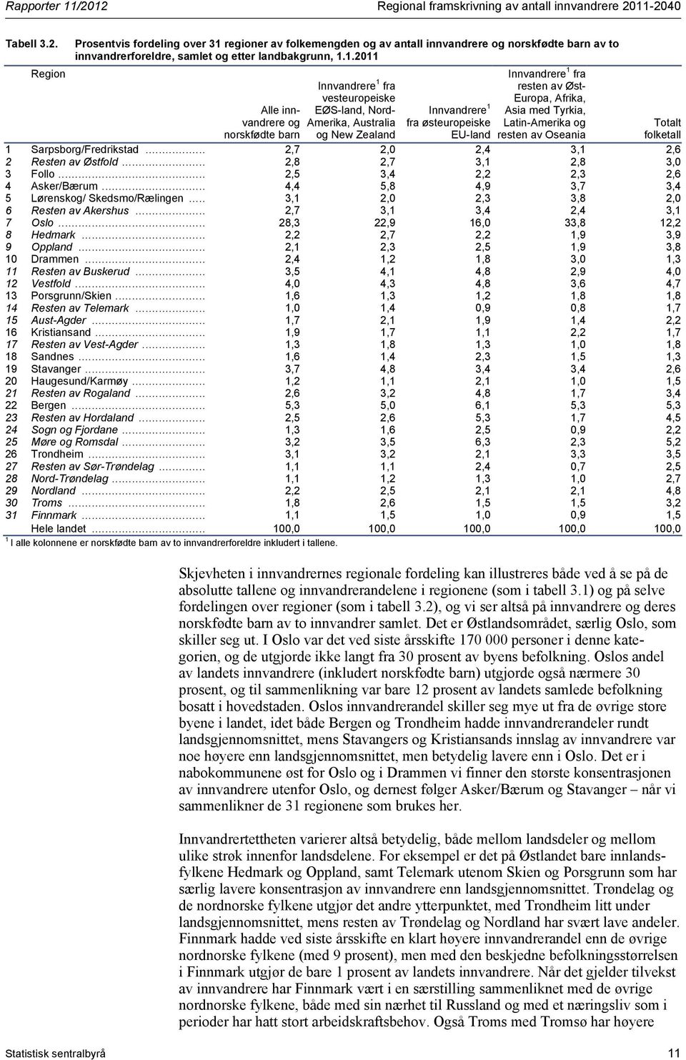 Europa, Afrika, Asia med Tyrkia, Latin-Amerika og resten av Oseania Totalt folketall 1 Sarpsborg/Fredrikstad... 2,7 2,0 2,4 3,1 2,6 2 Resten av Østfold... 2,8 2,7 3,1 2,8 3,0 3 Follo.