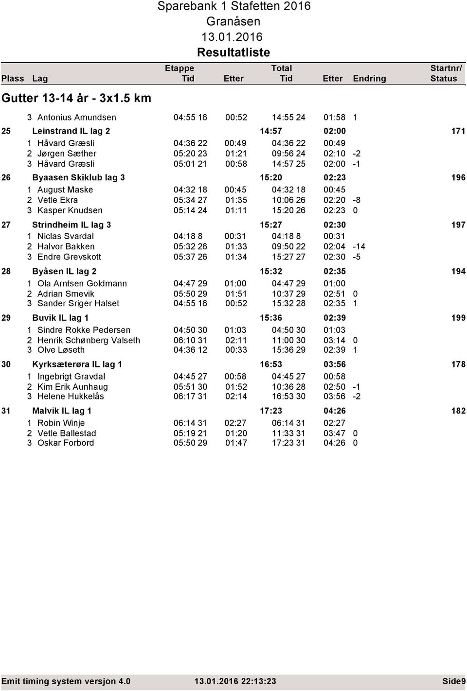 02:10-2 3 Håvard Græsli 05:01 21 00:58 14:57 25 02:00-1 26 Byaasen Skiklub lag 3 15:20 02:23 196 1 August Maske 04:32 18 00:45 04:32 18 00:45 2 Vetle Ekra 05:34 27 01:35 10:06 26 02:20-8 3 Kasper