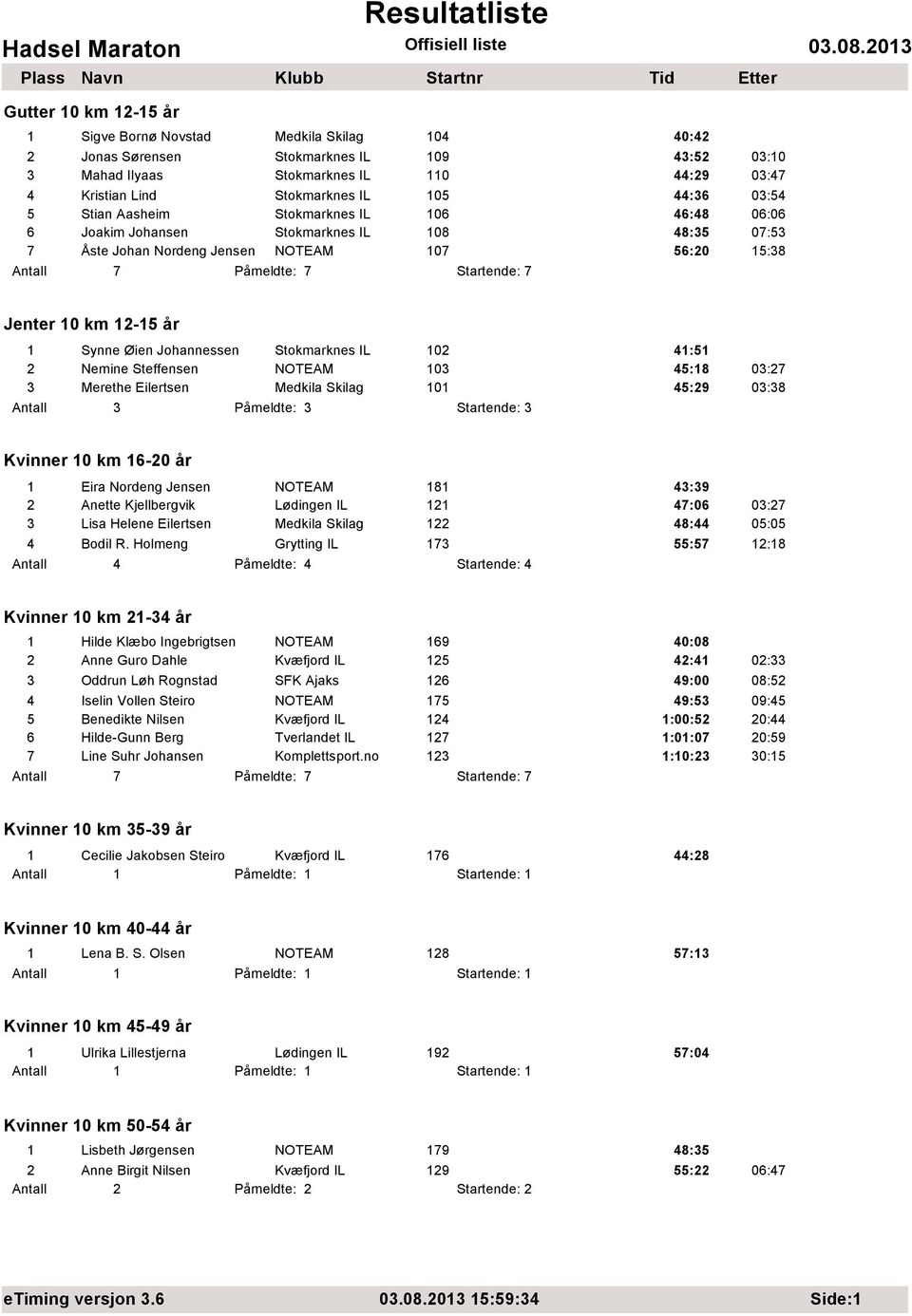 12-15 år 1 Synne Øien Johannessen Stokmarknes IL 102 41:51 2 Nemine Steffensen NOTEAM 103 45:18 03:27 3 Merethe Eilertsen Medkila Skilag 101 45:29 03:38 Kvinner 10 km 16-20 år 1 Eira Nordeng Jensen