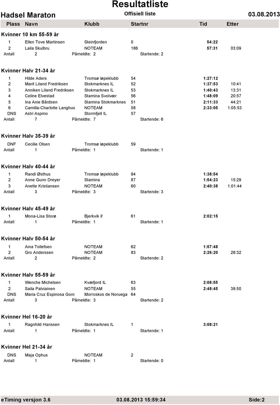 6 Camilla-Charlotte Langhus NOTEAM 58 2:33:05 1:05:53 DNS Astri Aspmo Stormfjell IL 57 Påmeldte: 7 Startende: 6 Kvinner Halv 35-39 år DNF Cecilie Olsen Tromsø løpeklubb 59 Kvinner Halv 40-44 år 1