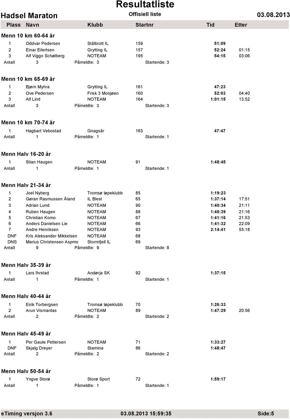 1:48:45 Menn Halv 21-34 år 1 Joel Nyberg Tromsø løpeklubb 85 1:19:23 2 Gøran Rasmussen Åland IL Blest 65 1:37:14 17:51 3 Adrian Lund NOTEAM 90 1:40:34 21:11 4 Ruben Haugen NOTEAM 88 1:40:39 21:16 5