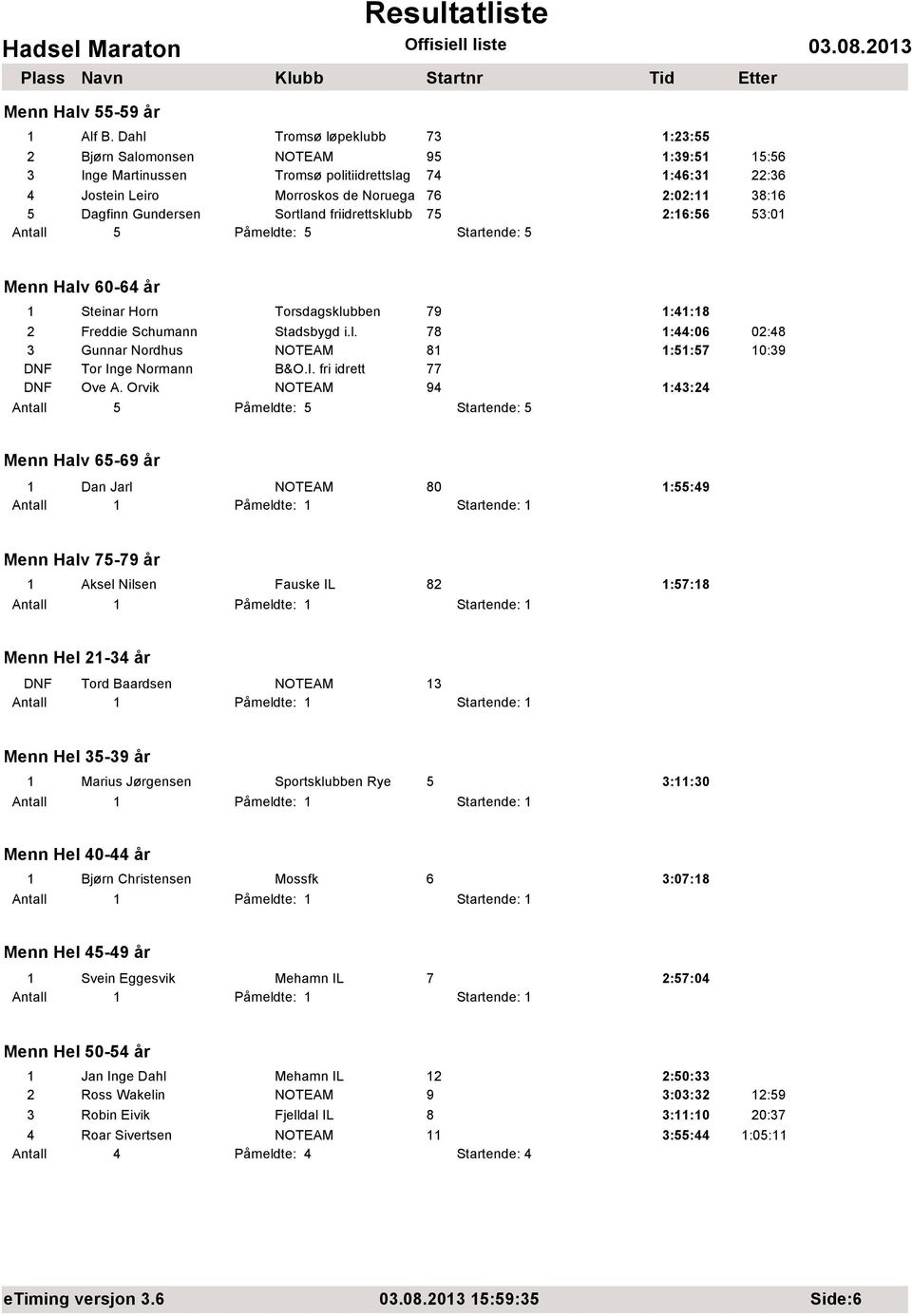 Gundersen Sortland friidrettsklubb 75 2:16:56 53:01 Antall 5 Påmeldte: 5 Startende: 5 Menn Halv 60-64 år 1 Steinar Horn Torsdagsklubben 79 1:41:18 2 Freddie Schumann Stadsbygd i.l. 78 1:44:06 02:48 3 Gunnar Nordhus NOTEAM 81 1:51:57 10:39 DNF Tor Inge Normann B&O.