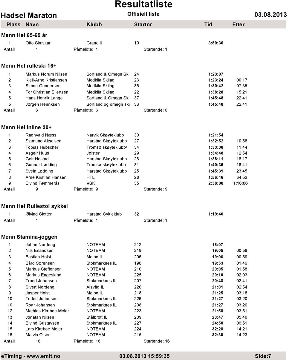 33 1:45:48 22:41 Antall 6 Påmeldte: 6 Startende: 6 Menn Hel Inline 20+ 1 Ragnvald Næss Narvik Skøyteklubb 30 1:21:54 2 Sigmund Akselsen Harstad Skøyteklubb 27 1:32:52 10:58 3 Tobias Hübscher Tromsø