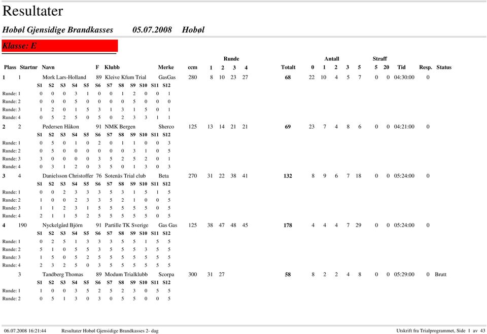 5 0 2 3 3 1 1 2 2 Pedersen Håkon 91 NMK Bergen Sherco 125 13 14 21 21 69 23 7 4 8 6 0 0 04:21:00 0 : 1 0 5 0 1 0 2 0 1 1 0 0 3 : 2 0 5 0 0 0 0 0 0 3 1 0 5 : 3 3 0 0 0 0 3 5 2 5 2 0 1 : 4 0 3 1 2 0 3