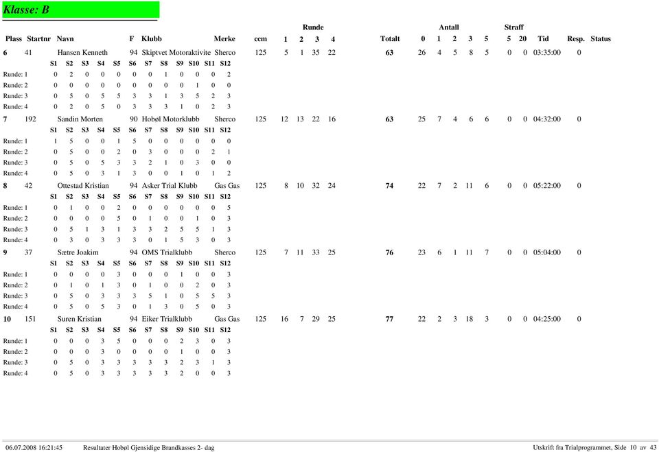 0 3 3 3 1 0 2 3 7 192 Sandin Morten 90 Hobøl Motorklubb Sherco 125 12 13 22 16 63 25 7 4 6 6 0 0 04:32:00 0 : 1 1 5 0 0 1 5 0 0 0 0 0 0 : 2 0 5 0 0 2 0 3 0 0 0 2 1 : 3 0 5 0 5 3 3 2 1 0 3 0 0 : 4 0 5