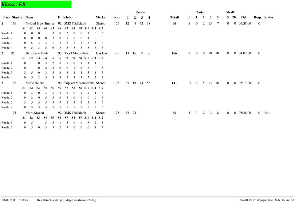 3 5 3 3 5 3 3 2 96 Henriksen Marte 93 Hobøl Motorklubb Gas Gas 125 13 16 39 38 106 11 8 9 10 10 0 0 04:07:00 0 : 1 0 1 0 3 2 0 1 0 1 1 1 3 : 2 0 1 0 2 2 0 0 1 2 3 0 5 : 3 5 5 0 3 5 3 3 2 2 5 1 5 : 4