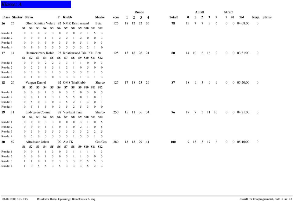 3 3 3 5 5 3 2 1 0 17 14 Hammersmark Robin 93 Kristiansand Trial Klu Beta 125 15 18 26 21 80 14 10 6 16 2 0 0 03:31:00 0 : 1 0 0 0 2 2 3 3 1 1 0 0 3 : 2 0 2 3 1 3 1 2 1 0 5 0 0 : 3 0 2 0 3 1 3 3 3 3 2