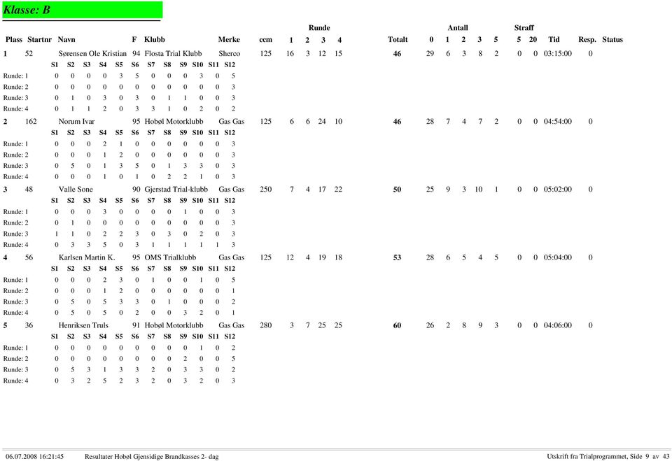 1 2 0 3 3 1 0 2 0 2 2 162 Norum Ivar 95 Hobøl Motorklubb Gas Gas 125 6 6 24 10 46 28 7 4 7 2 0 0 04:54:00 0 : 1 0 0 0 2 1 0 0 0 0 0 0 3 : 2 0 0 0 1 2 0 0 0 0 0 0 3 : 3 0 5 0 1 3 5 0 1 3 3 0 3 : 4 0 0