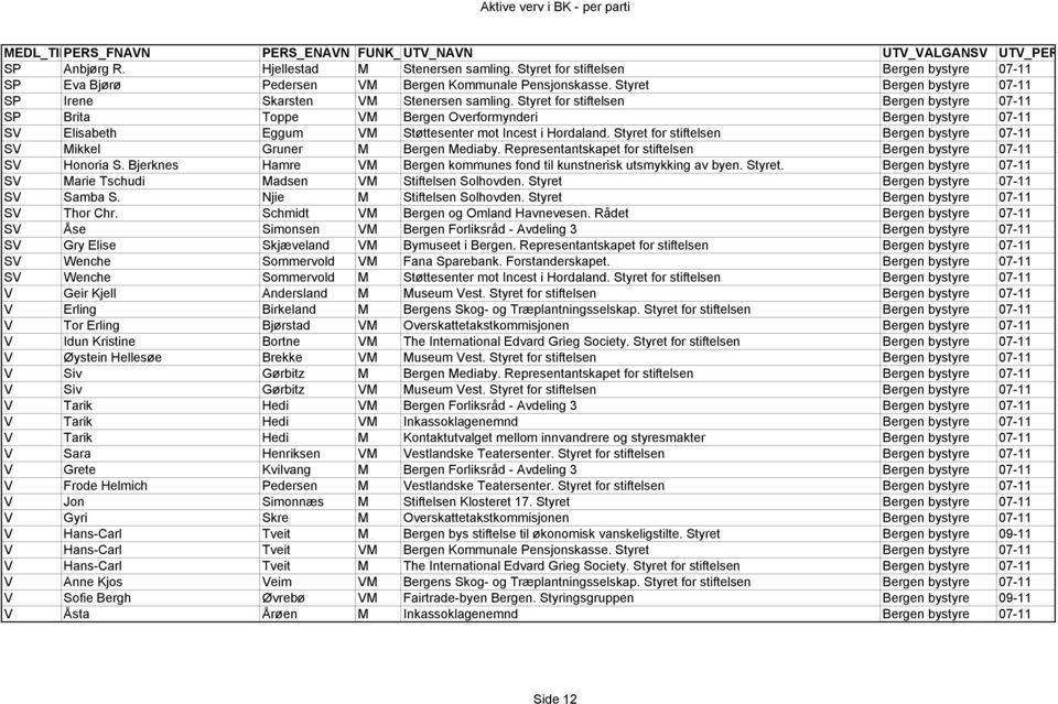 Styret for stiftelsen Bergen bystyre 07-11 SP Brita Toppe VM Bergen Overformynderi Bergen bystyre 07-11 SV Elisabeth Eggum VM Støttesenter mot Incest i Hordaland.