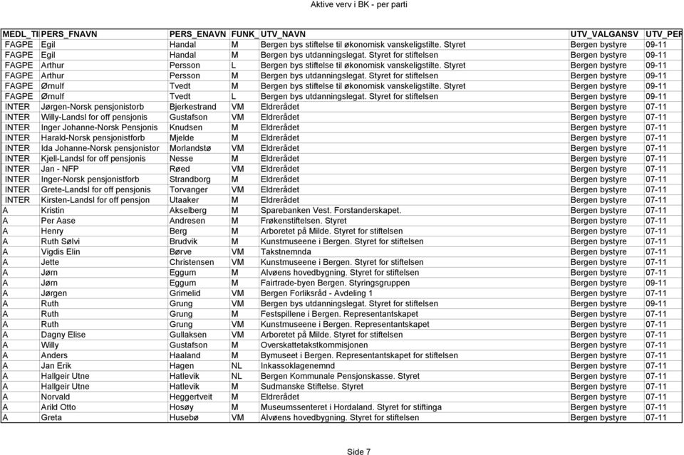 Styret Bergen bystyre 09-11 FAGPE Arthur Persson M Bergen bys utdanningslegat. Styret for stiftelsen Bergen bystyre 09-11 FAGPE Ørnulf Tvedt M Bergen bys stiftelse til økonomisk vanskeligstilte.