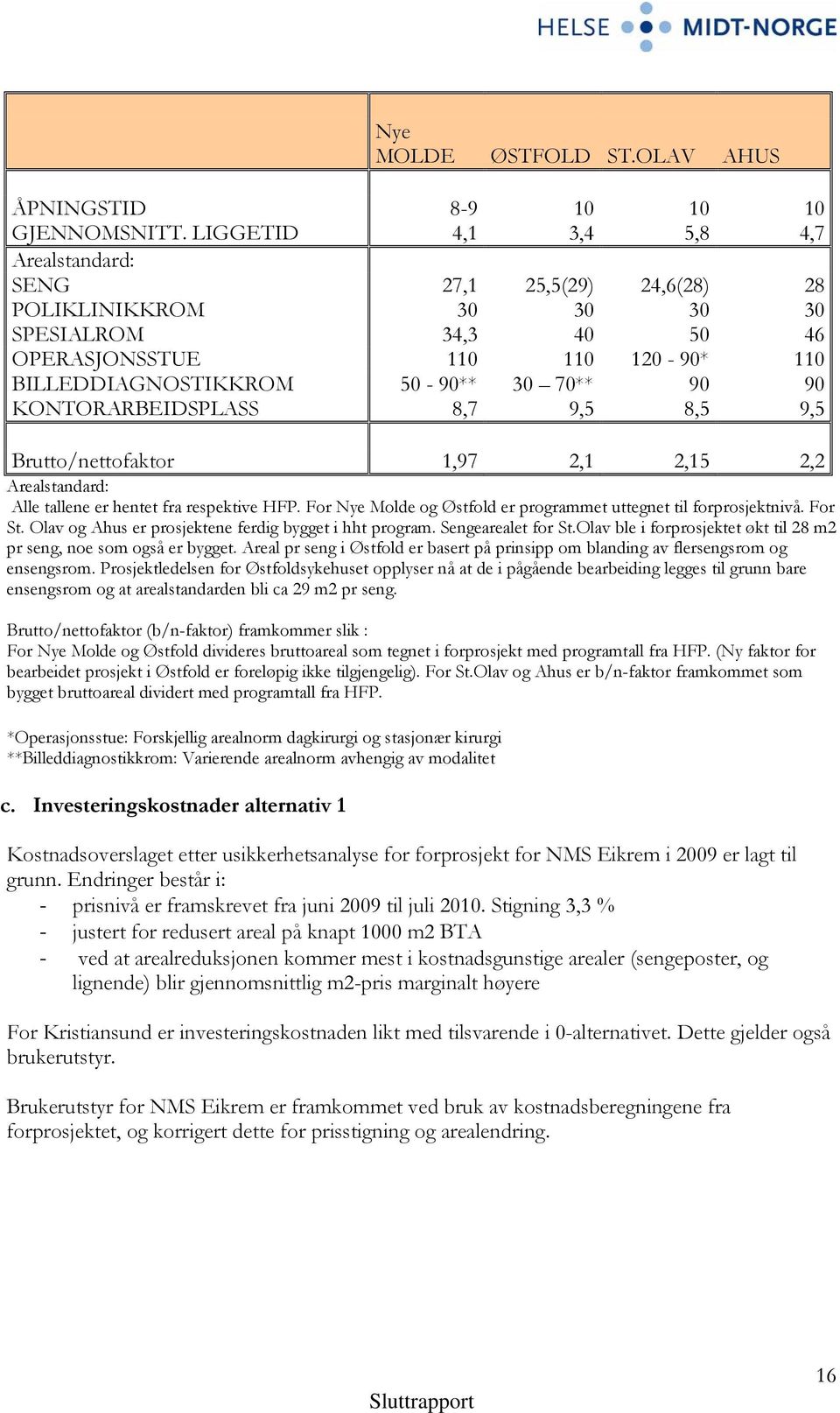 90 KONTORARBEIDSPLASS 8,7 9,5 8,5 9,5 Brutto/nettofaktor 1,97 2,1 2,15 2,2 Arealstandard: Alle tallene er hentet fra respektive HFP.