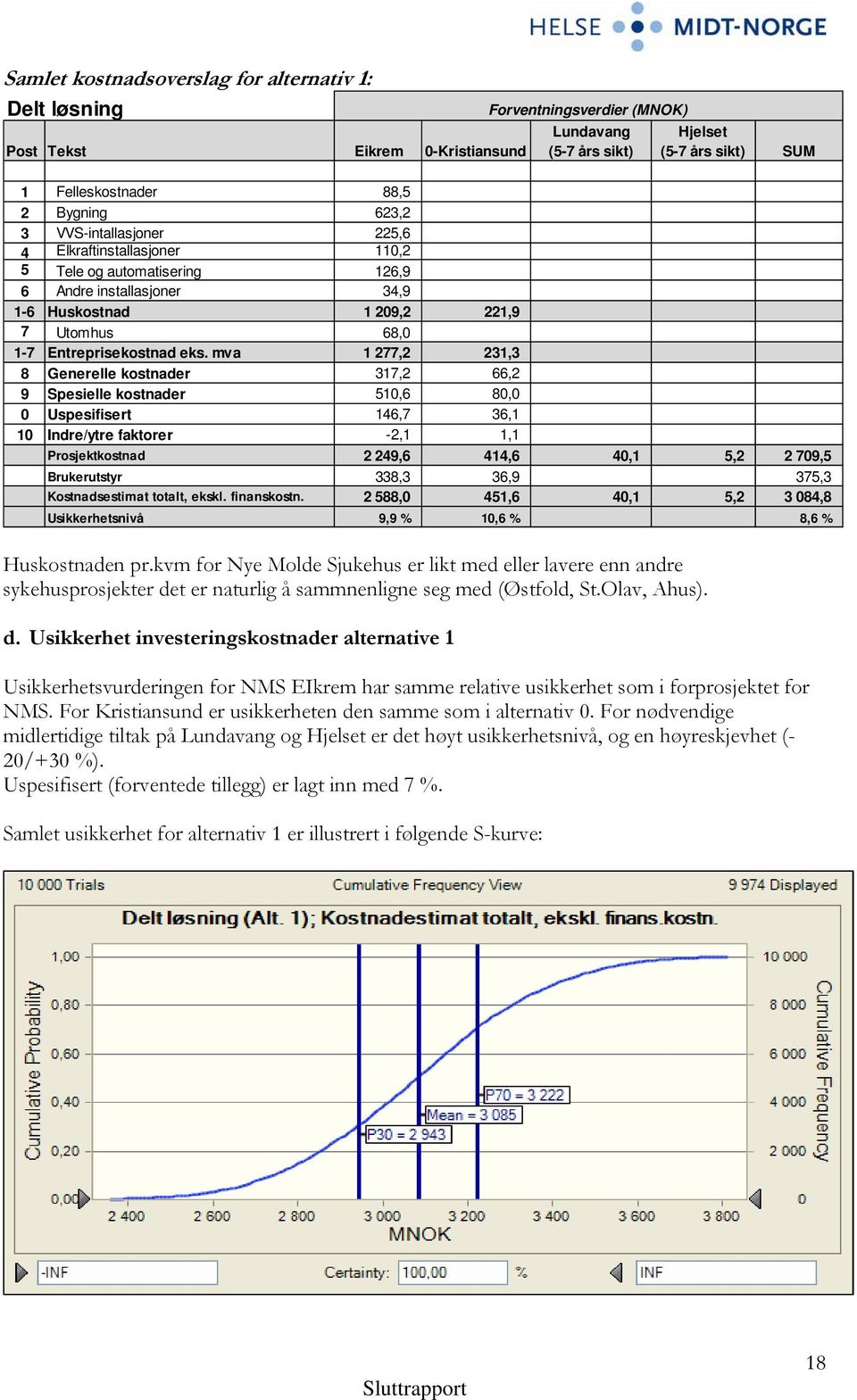 mva 1 277,2 231,3 8 Generelle kostnader 317,2 66,2 9 Spesielle kostnader 510,6 80,0 0 Uspesifisert 146,7 36,1 10 Indre/ytre faktorer -2,1 1,1 Prosjektkostnad 2 249,6 414,6 40,1 5,2 2 709,5