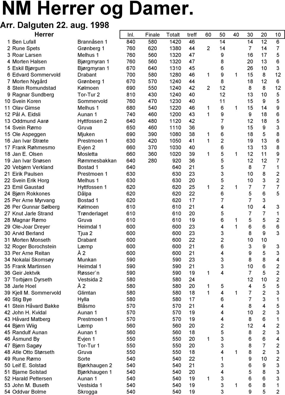 Halsen Bjørgmyran 1 760 560 1320 47 8 20 13 6 5 Eskil Bjørgum Bjørgmyran 1 670 640 1310 45 6 26 10 3 6 Edvard Sommervold Drabant 700 580 1280 46 1 9 1 15 8 12 7 Morten Nygård Grønberg 1 670 570 1240