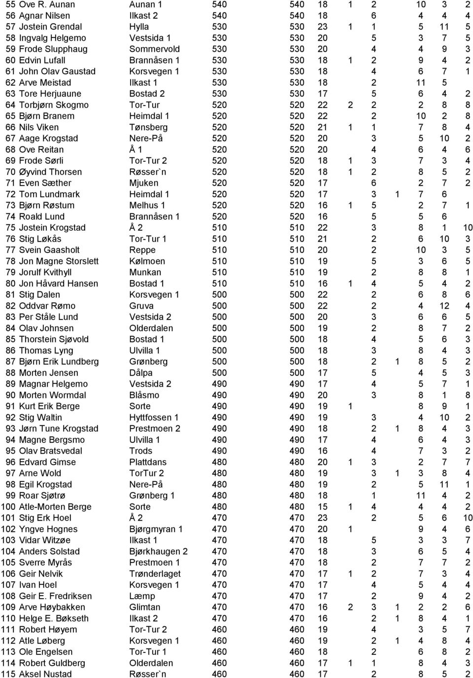 Sommervold 530 530 20 4 4 9 3 60 Edvin Lufall Brannåsen 1 530 530 18 1 2 9 4 2 61 John Olav Gaustad Korsvegen 1 530 530 18 4 6 7 1 62 Arve Meistad Ilkast 1 530 530 18 2 11 5 63 Tore Herjuaune Bostad