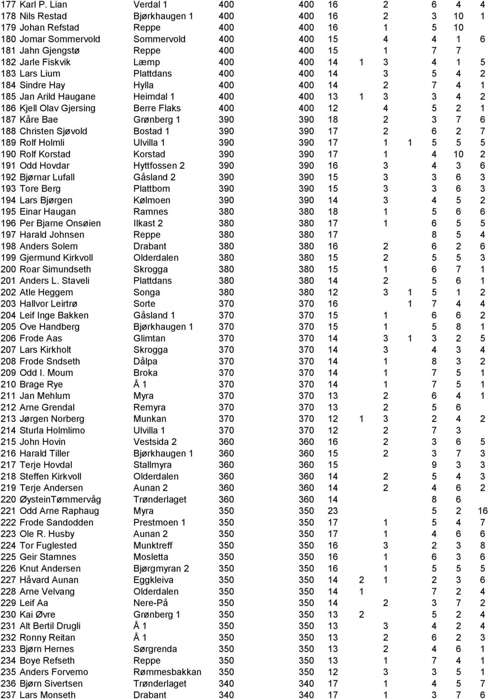 400 400 15 1 7 7 182 Jarle Fiskvik Læmp 400 400 14 1 3 4 1 5 183 Lars Lium Plattdans 400 400 14 3 5 4 2 184 Sindre Hay Hylla 400 400 14 2 7 4 1 185 Jan Arild Haugane Heimdal 1 400 400 13 1 3 3 4 2