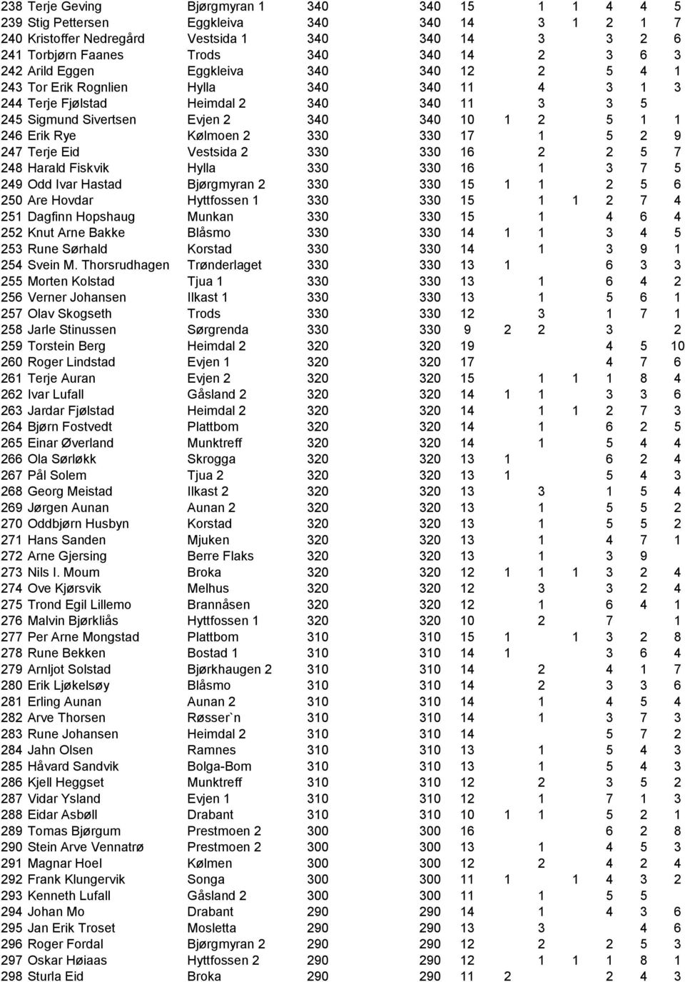 Rye Kølmoen 2 330 330 17 1 5 2 9 247 Terje Eid Vestsida 2 330 330 16 2 2 5 7 248 Harald Fiskvik Hylla 330 330 16 1 3 7 5 249 Odd Ivar Hastad Bjørgmyran 2 330 330 15 1 1 2 5 6 250 Are Hovdar