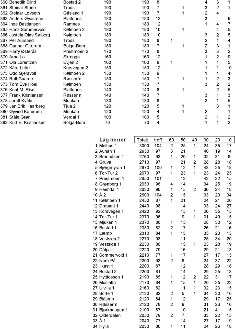 1 2 3 1 369 Harry Østerås Prestmoen 2 170 170 8 3 3 2 370 Arne Lo Skrogga 160 160 12 1 2 9 371 Ola Lorentzen Evjen 2 160 160 8 1 1 1 5 372 Kåre Lufall Korsvegen 2 150 150 12 1 1 10 373 Odd Gjersvoll