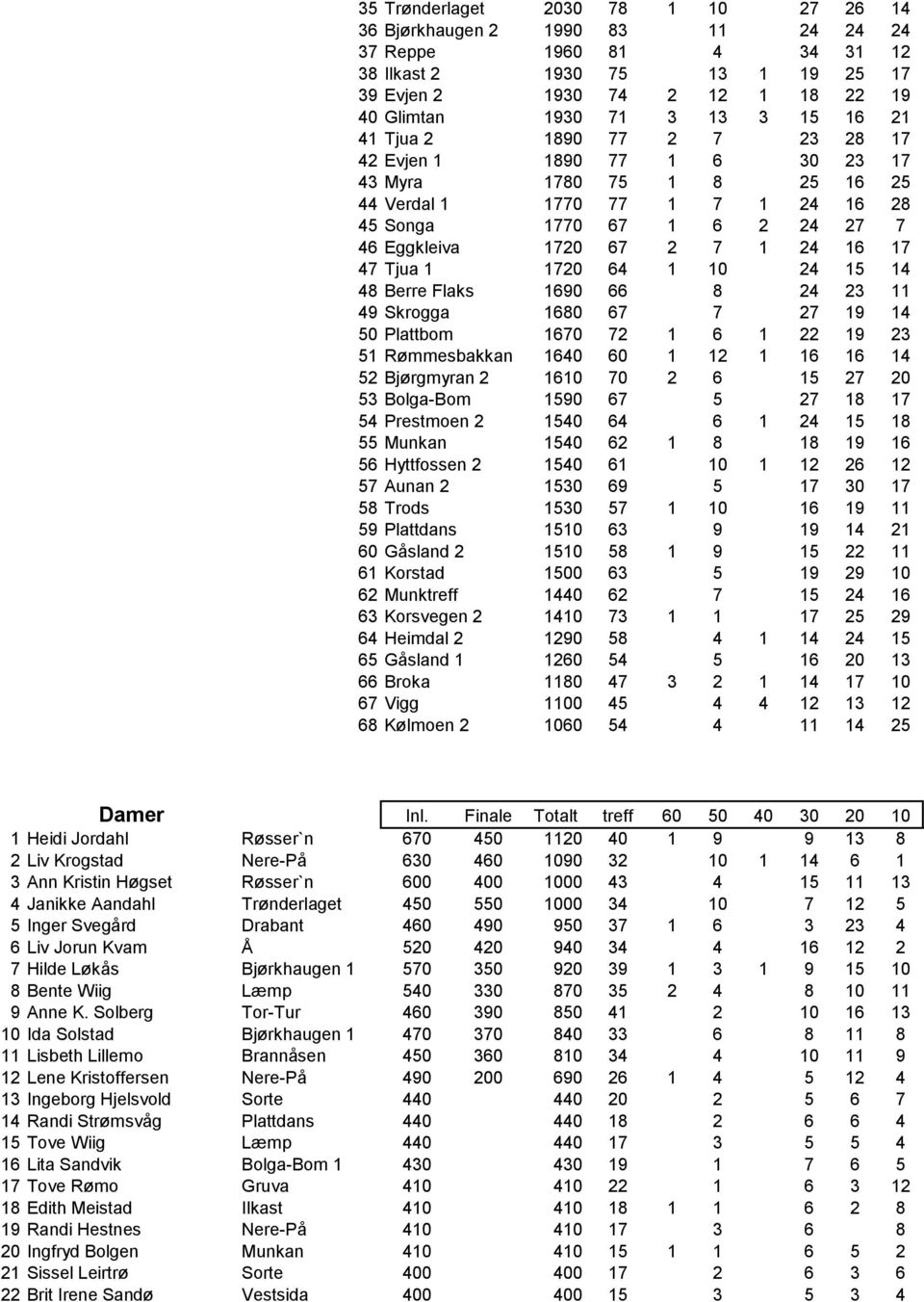 17 47 Tjua 1 1720 64 1 10 24 15 14 48 Berre Flaks 1690 66 8 24 23 11 49 Skrogga 1680 67 7 27 19 14 50 Plattbom 1670 72 1 6 1 22 19 23 51 Rømmesbakkan 1640 60 1 12 1 16 16 14 52 Bjørgmyran 2 1610 70 2