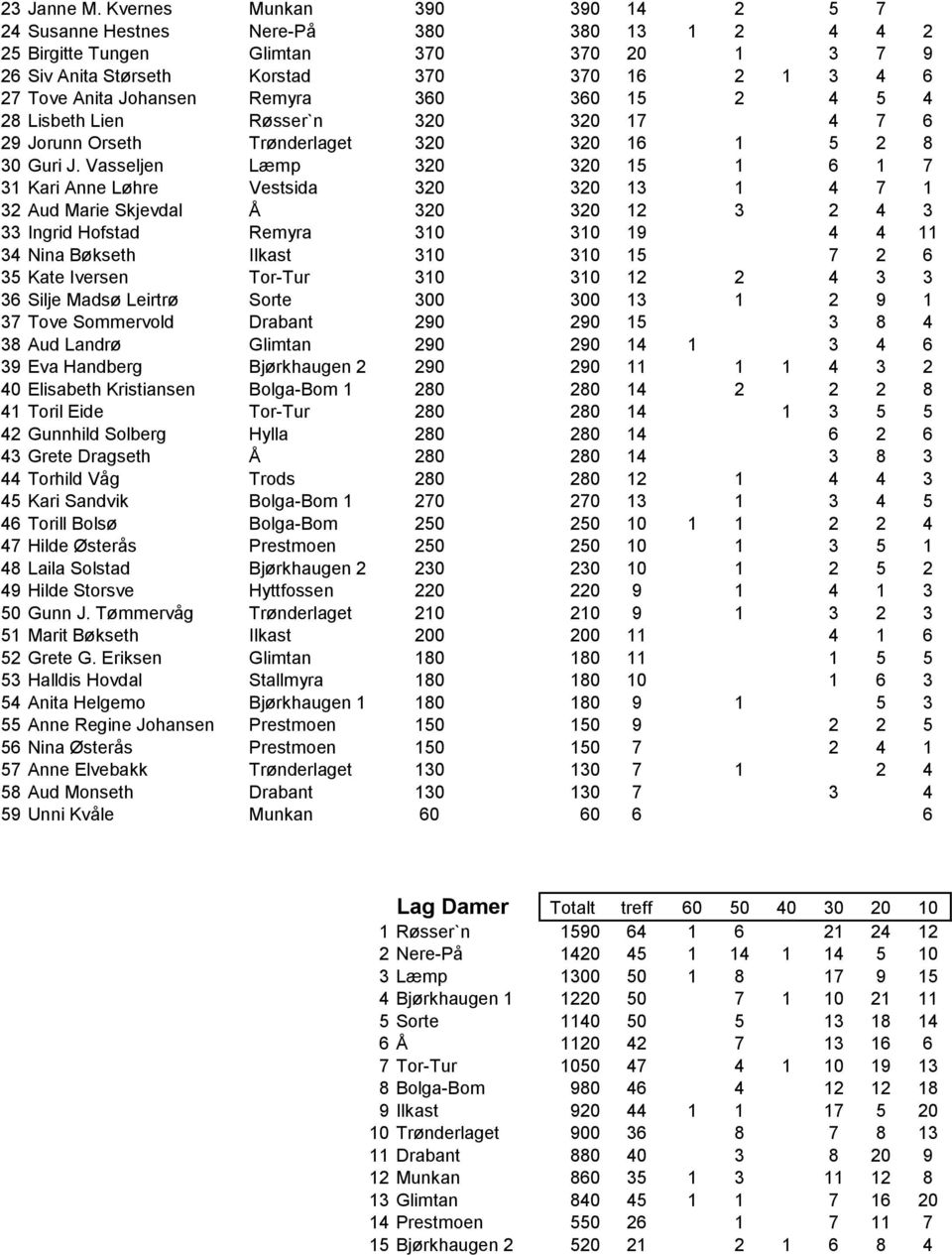 Remyra 360 360 15 2 4 5 4 28 Lisbeth Lien Røsser`n 320 320 17 4 7 6 29 Jorunn Orseth Trønderlaget 320 320 16 1 5 2 8 30 Guri J.