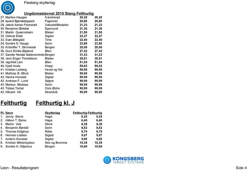 Kristoffer T. Skrimestø Bergen 25,00 25,00 36. Guro Emilie Øglænd Ølen 27,42 27,42 37. Sander Nesbø Sælensminde Bergen 31,23 31,23 38. Jens Enger Thorkildsen Blaker 35,51 35,51 39.