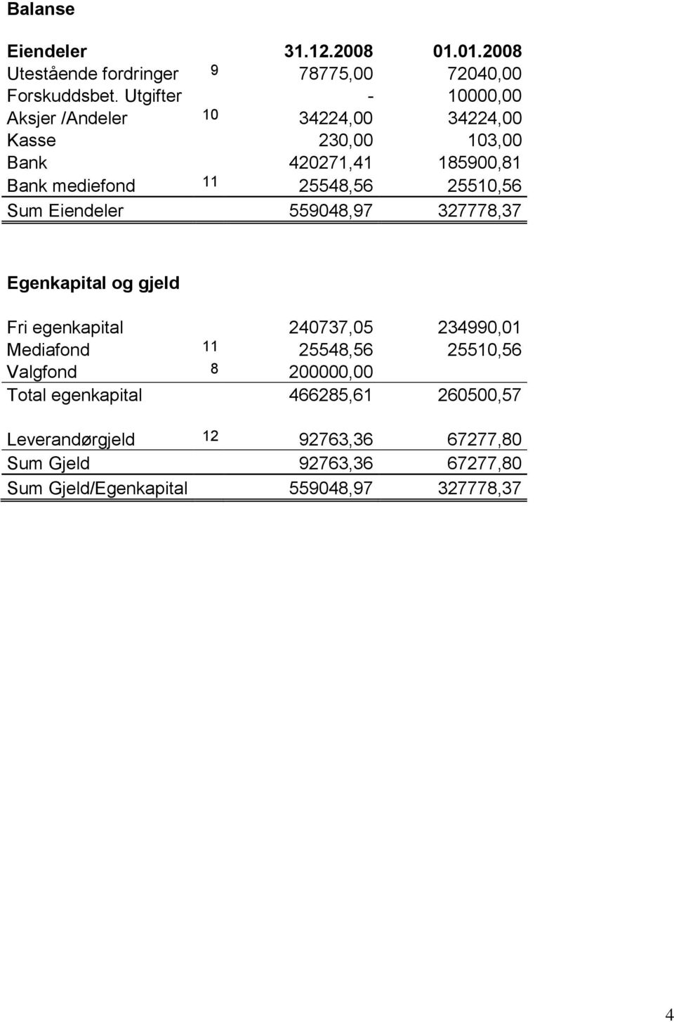 25510,56 Sum Eiendeler 559048,97 327778,37 Egenkapital og gjeld Fri egenkapital 240737,05 234990,01 Mediafond 11 25548,56 25510,56