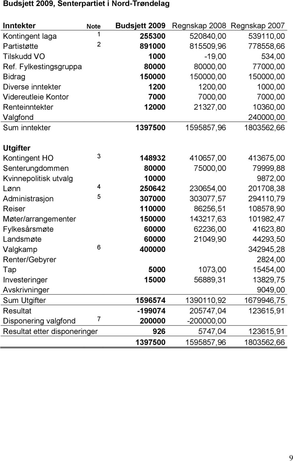 Fylkestingsgruppa 80000 80000,00 77000,00 Bidrag 150000 150000,00 150000,00 Diverse inntekter 1200 1200,00 1000,00 Videreutleie Kontor 7000 7000,00 7000,00 Renteinntekter 12000 21327,00 10360,00