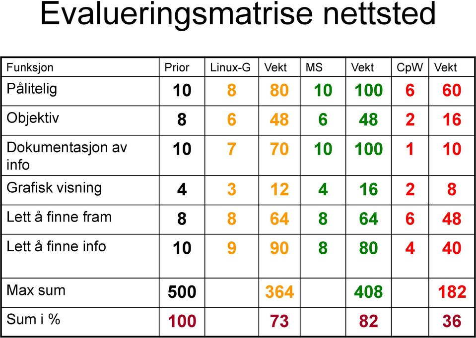 10 7 70 10 100 1 10 Grafisk visning 4 3 12 4 16 2 8 Lett å finne fram 8 8 64 8