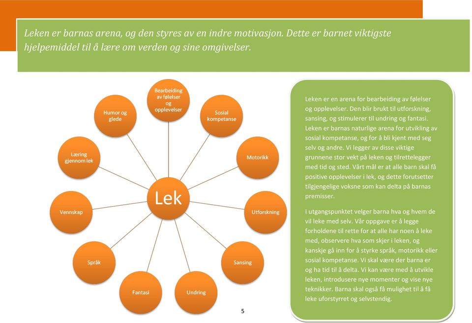 Leken er barnas naturlige arena for utvikling av sosial kompetanse, og for å bli kjent med seg selv og andre. Vi legger av disse viktige grunnene stor vekt på leken og tilrettelegger med tid og sted.