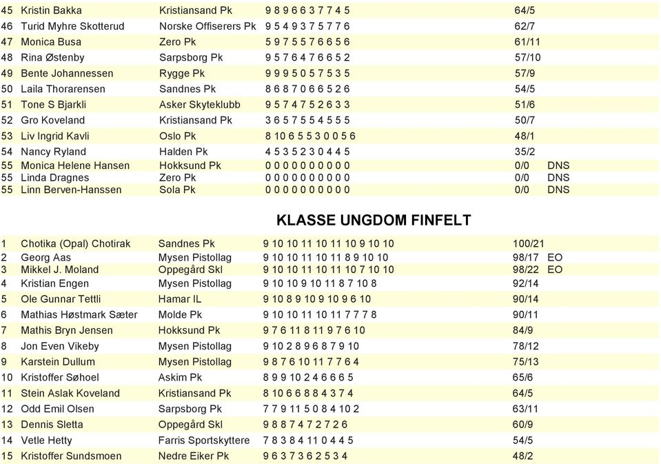 6 3 3 51/6 52 Gro Koveland Kristiansand Pk 3 6 5 7 5 5 4 5 5 5 50/7 53 Liv Ingrid Kavli Oslo Pk 8 10 6 5 5 3 0 0 5 6 48/1 54 Nancy Ryland Halden Pk 4 5 3 5 2 3 0 4 4 5 35/2 55 Monica Helene Hansen