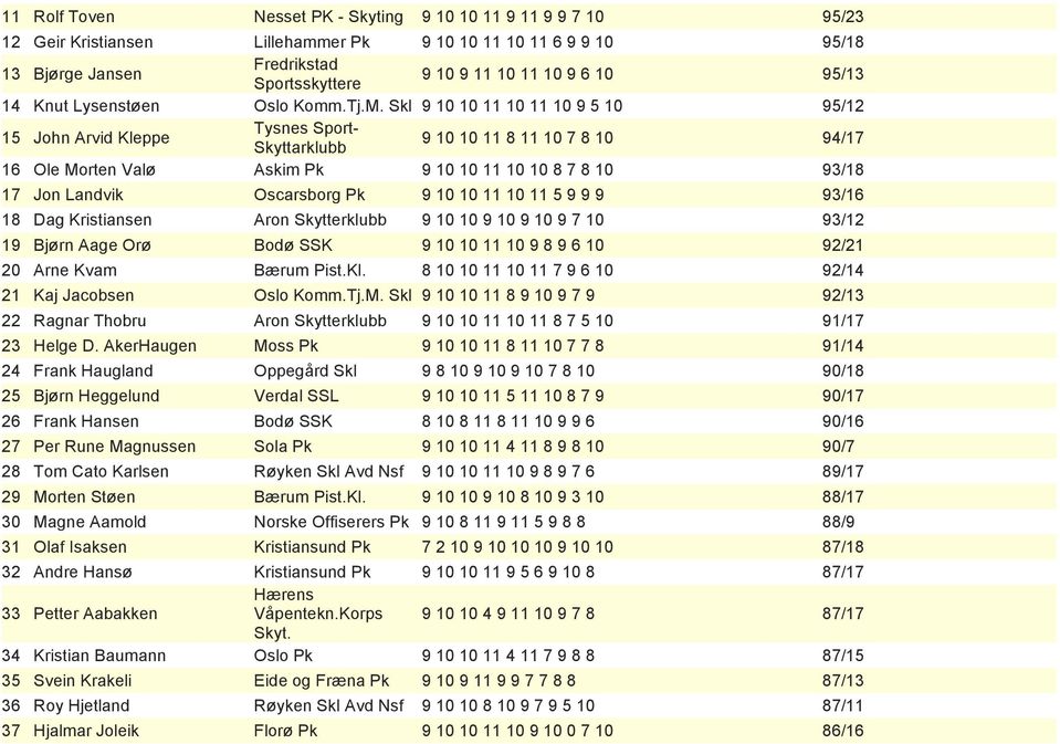 Skl 9 10 10 11 10 11 10 9 5 10 95/12 Tysnes Sport- 15 John Arvid Kleppe 9 10 10 11 8 11 10 7 8 10 94/17 Skyttarklubb 16 Ole Morten Valø Askim Pk 9 10 10 11 10 10 8 7 8 10 93/18 17 Jon Landvik