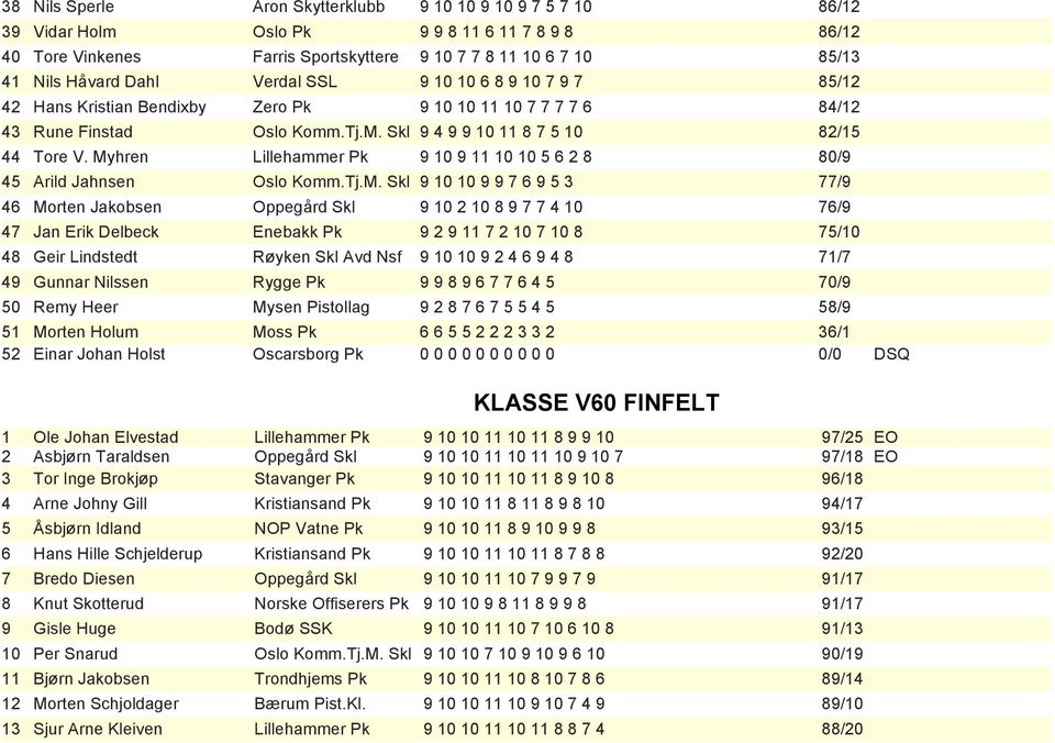 Myhren Lillehammer Pk 9 10 9 11 10 10 5 6 2 8 80/9 45 Arild Jahnsen Oslo Komm.Tj.M. Skl 9 10 10 9 9 7 6 9 5 3 77/9 46 Morten Jakobsen Oppegård Skl 9 10 2 10 8 9 7 7 4 10 76/9 47 Jan Erik Delbeck