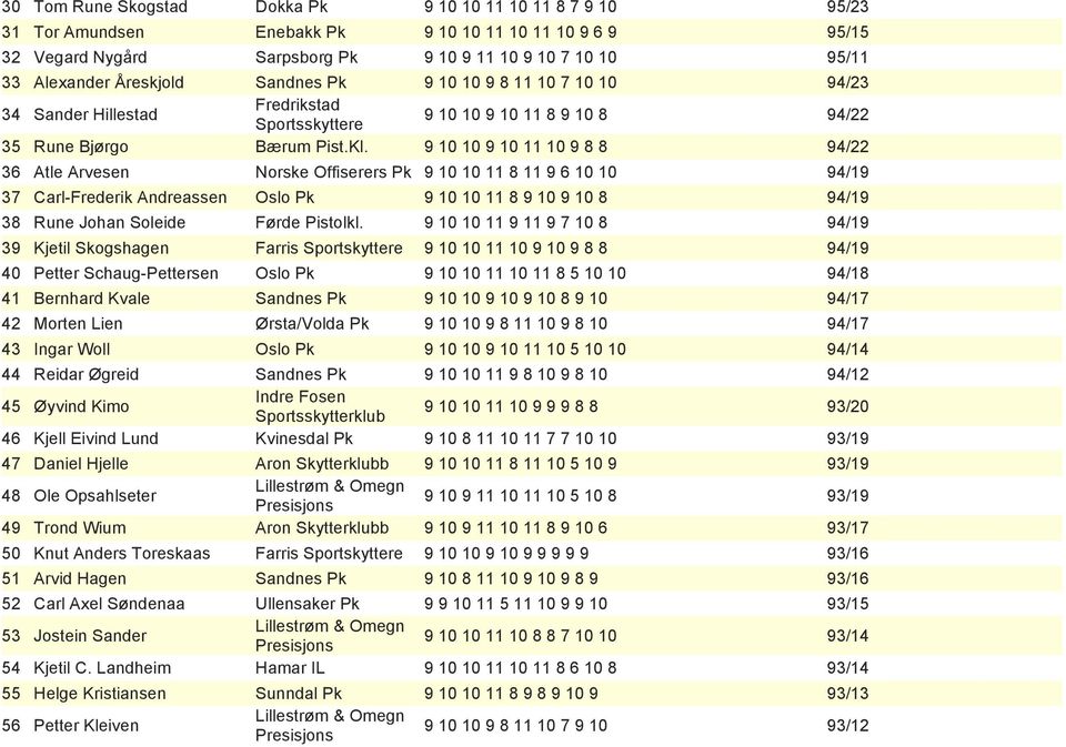 9 10 10 9 10 11 10 9 8 8 94/22 36 Atle Arvesen Norske Offiserers Pk 9 10 10 11 8 11 9 6 10 10 94/19 37 Carl-Frederik Andreassen Oslo Pk 9 10 10 11 8 9 10 9 10 8 94/19 38 Rune Johan Soleide Førde