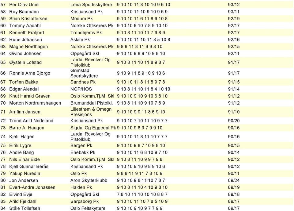 Nordhagen Norske Offiserers Pk 9 8 9 11 8 11 9 9 8 10 92/15 64 Øivind Johnsen Oppegård Skl 9 10 10 9 8 9 10 9 8 10 92/11 Lardal Revolver Og 65 Øystein Lofstad Pistolklub 9 10 8 11 10 11 8 9 8 7 91/17