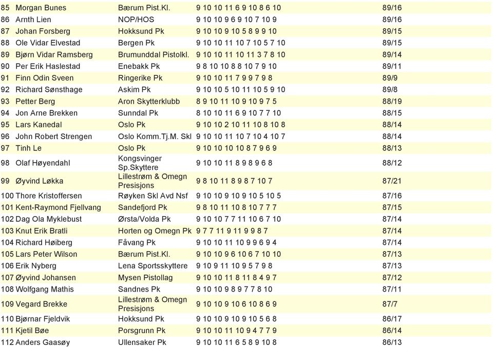10 89/15 89 Bjørn Vidar Ramsberg Brumunddal Pistolkl.