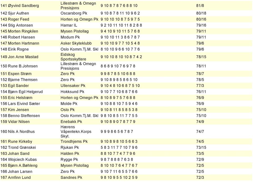 10 5 4 8 79/6 148 Eirik Rogne Oslo Komm.Tj.M. Skl 8 10 10 9 6 6 10 7 7 6 79/6 Eidskog 149 Jon Arne Mastad Sportsskyttere 9 10 10 8 10 10 8 7 4 2 78/15 150 Rune B.