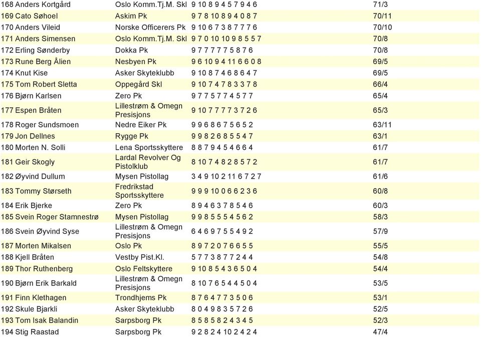 Skl 9 7 0 10 10 9 8 5 5 7 70/8 172 Erling Sønderby Dokka Pk 9 7 7 7 7 7 5 8 7 6 70/8 173 Rune Berg Ålien Nesbyen Pk 9 6 10 9 4 11 6 6 0 8 69/5 174 Knut Kise Asker Skyteklubb 9 10 8 7 4 6 8 6 4 7 69/5