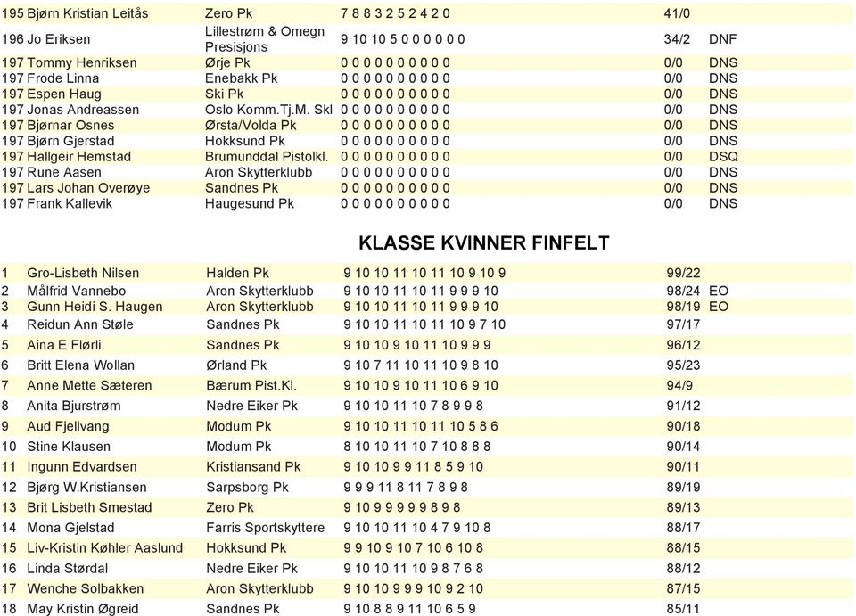 Skl 0 0 0 0 0 0 0 0 0 0 0/0 DNS 197 Bjørnar Osnes Ørsta/Volda Pk 0 0 0 0 0 0 0 0 0 0 0/0 DNS 197 Bjørn Gjerstad Hokksund Pk 0 0 0 0 0 0 0 0 0 0 0/0 DNS 197 Hallgeir Hemstad Brumunddal Pistolkl.