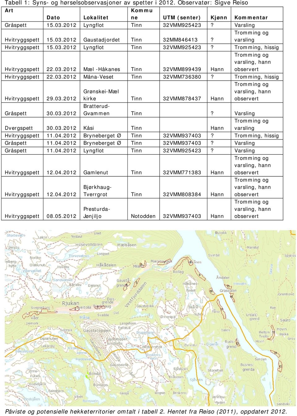 03.2012 Måna-Veset Tinn 32VMM736380? Tromming, hissig Hvitryggspett 29.03.2012 Gråspett 30.03.2012 Grønskei-Mæl kirke Tinn 32VMM878437 Hann varsling, hann Bratterud- Gvammen Tinn?